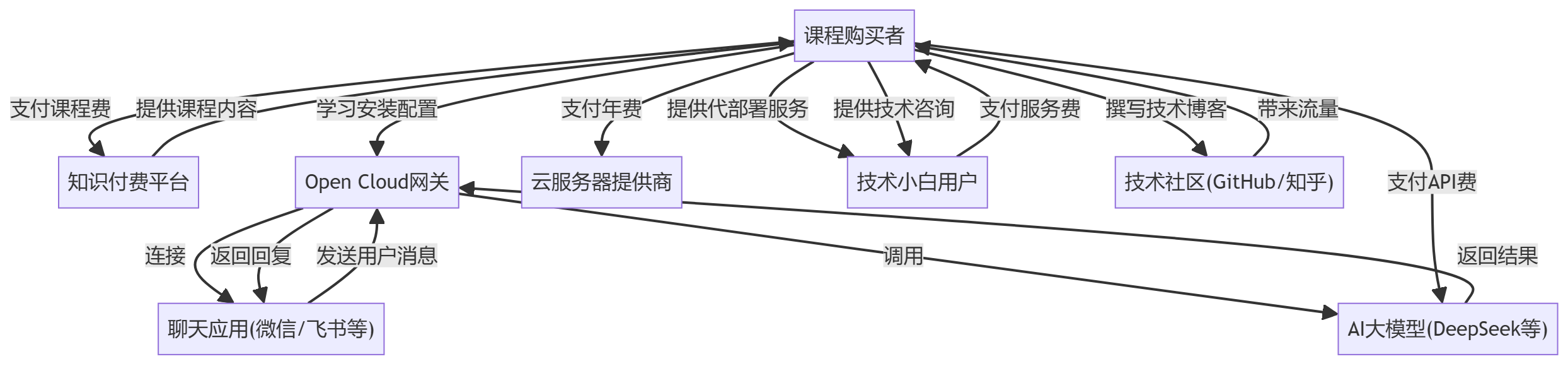 核心商业逻辑拆解